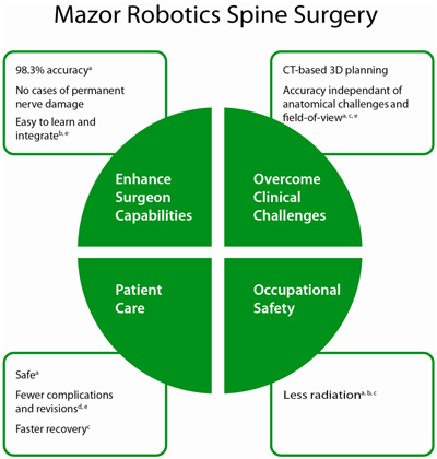 Microsoft Word - Clinical Rationale-MazorRobotics Mkt Kit