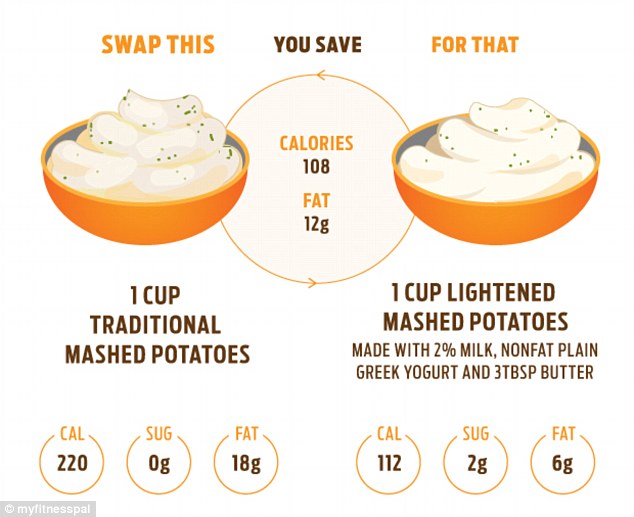 Photo credit - MyFitnessPal (https://blog.myfitnesspal.com/9-thanksgiving-food-swaps-to-save-calories)