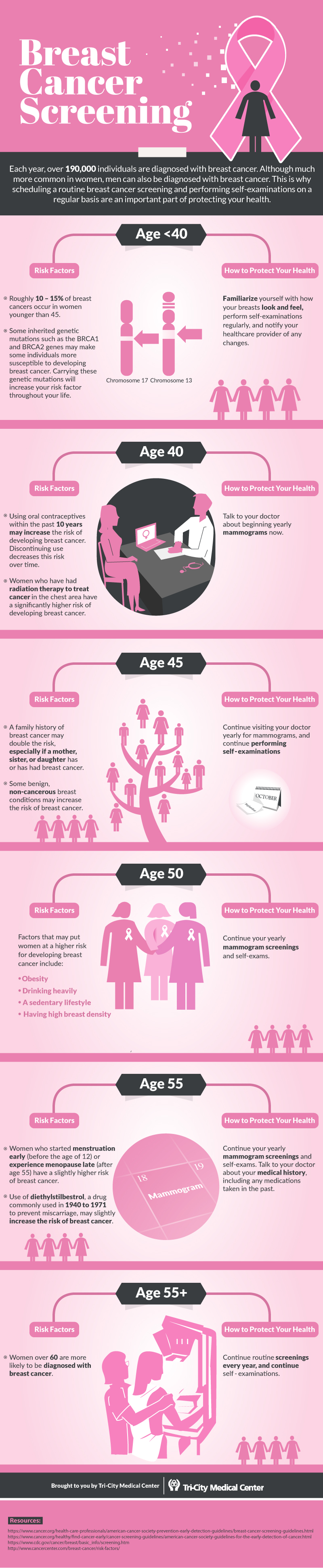 Infographic displaying the process of getting a breast cancer screening