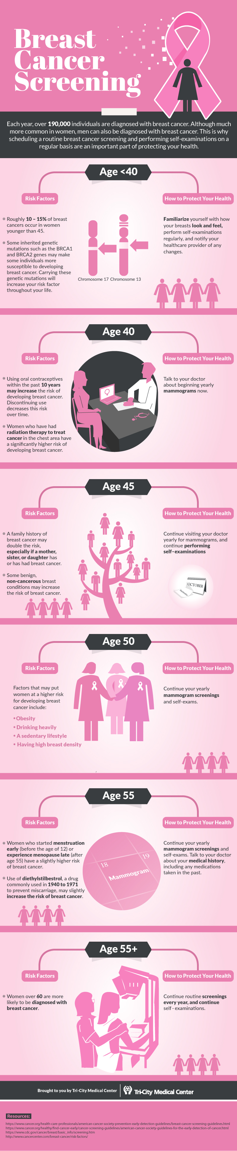 Breast cancer screening and treatment