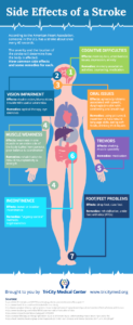 Side Effects of a Stroke [INFOGRAPHIC]