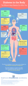 Diabetes in the Body: The Different Ways Diabetes Can Affect You